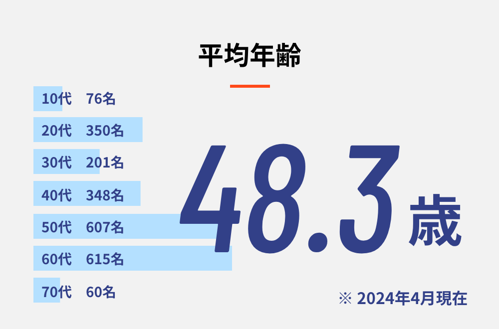 平均年齢