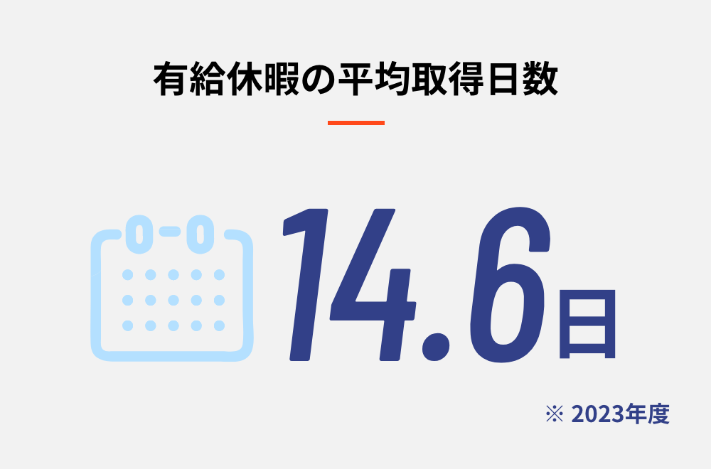 有給休暇の平均取得日数